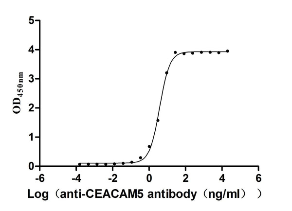 The Binding Activity of Cynomolgus CEACAM5 with Anti-CEACAM5 Recombinant AntibodyActivity: Measured by its binding ability in a functional ELISA. Immobilized Cynomolgus CEACAM5 (CSB-MP5152MOW) at 2μg/mL can bind Anti-CEACAM5 recombinant antibody. The EC<sub>50</sub> is 3.572-4.044 ng/mL.