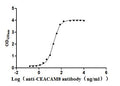 The Binding Activity of Human CEACAM8 with Anti-CEACAM8 Recombinant AntibodyActivity: Measured by its binding ability in a functional ELISA. Immobilized Human CEACAM8 (CSB-MP005168HU) at 2 μg/mL can bind Anti-CEACAM8 recombinant antibody, the EC<sub>50</sub> is 19.38-21.68 ng/mL.