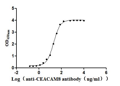 The Binding Activity of Human CEACAM8 with Anti-CEACAM8 Recombinant AntibodyActivity: Measured by its binding ability in a functional ELISA. Immobilized Human CEACAM8 (CSB-MP005168HU) at 2 μg/mL can bind Anti-CEACAM8 recombinant antibody, the EC<sub>50</sub> is 19.38-21.68 ng/mL.