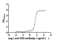 The Binding Activity of Human CFD with Anti-CFD Recombinant AntibodyActivity: Measured by its binding ability in a functional ELISA. Immobilized Human CFD (CSB-MP005271HU) at 2 μg/mL can bind Anti-CFD recombinant antibody. The EC<sub>50</sub> is 31.86-39.21 ng/mL.