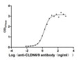 The Binding Activity of Huamn CLDN6 with Anti-CLDN6/9 recombinant AntibodyActivity: Measured by its binding ability in a functional ELISA. Immobilized Human CLDN6 (CSB-MP005508HU(A4) ) at 10 μg/mL can bind Anti-CLDN6/9 recombinant antibody, the EC<sub>50</sub> is 1.501-2.035 ng/mL.