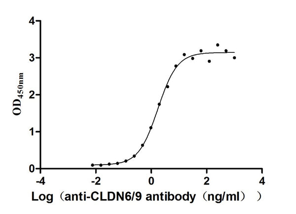 The Binding Activity of Huamn CLDN6 with Anti-CLDN6/9 recombinant AntibodyActivity: Measured by its binding ability in a functional ELISA. Immobilized Human CLDN6 (CSB-MP005508HU(A4) ) at 10 μg/mL can bind Anti-CLDN6/9 recombinant antibody, the EC<sub>50</sub> is 1.501-2.035 ng/mL.