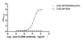 The Binding Activity of Human CLDN6 with Anti-CLDN6 recombinant antibodyActivity: Measured by its binding ability in a functional ELISA. Immobilized Human CLDN6 (CSB-MP005508HU(A4) ) at 10 μg/mL can bind Anti-CLDN6 recombinant antibody. The EC<sub>50</sub> is 2.033-2.415 ng/mL. The VLPs (CSB-MP3838) is negative control.
