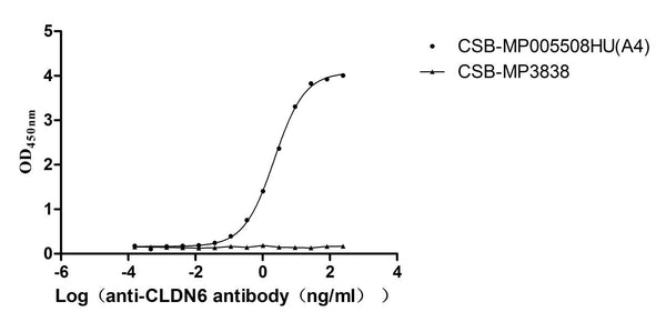 The Binding Activity of Human CLDN6 with Anti-CLDN6 recombinant antibodyActivity: Measured by its binding ability in a functional ELISA. Immobilized Human CLDN6 (CSB-MP005508HU(A4) ) at 10 μg/mL can bind Anti-CLDN6 recombinant antibody. The EC<sub>50</sub> is 2.033-2.415 ng/mL. The VLPs (CSB-MP3838) is negative control.