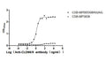 The Binding Activity of Human CLDN6 with Anti-CLDN6-9 recombinant antibodyActivity: Measured by its binding ability in a functional ELISA. Immobilized Human CLDN6 (CSB-MP005508HU(A4) ) at 10 μg/mL can bind Anti-CLDN6-9 recombinant antibody. The EC<sub>50</sub> is 1.189-1.618 ng/mL. The VLPs (CSB-MP3838) is negative control.