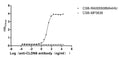 The Binding Activity of Human CLDN6 with Anti-CLDN6 recombinant antibodyActivity: Measured by its binding ability in a functional ELISA. Immobilized Human CLDN6 (CSB-MP005508HU(A4) ) at 10 μg/mL can bind Anti-CLDN6 recombinant antibody. The EC<sub>50</sub> is 12.95-16.18 ng/mL. The VLPs (CSB-MP3838) is negative control.