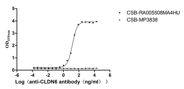 The Binding Activity of Human CLDN6 with Anti-CLDN6 recombinant antibodyActivity: Measured by its binding ability in a functional ELISA. Immobilized Human CLDN6 (CSB-MP005508HU(A4) ) at 10 μg/mL can bind Anti-CLDN6 recombinant antibody. The EC<sub>50</sub> is 12.95-16.18 ng/mL. The VLPs (CSB-MP3838) is negative control.