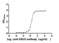 The Binding Activity of Macaca fascicularis CRLF2 with Anti-CRLF2 recombinant antibodyActivity: Measured by its binding ability in a functional ELISA.Immobilized Macaca fascicularis CRLF2(CSB-MP5357MOVd7) at 2 μg/mL can bind Anti-CRLF2 recombinant antibody. The EC<sub>50</sub> is 2.079-2.450 ng/mL.