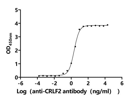 The Binding Activity of Macaca fascicularis CRLF2 with Anti-CRLF2 recombinant antibodyActivity: Measured by its binding ability in a functional ELISA.Immobilized Macaca fascicularis CRLF2(CSB-MP5357MOVd7) at 2 μg/mL can bind Anti-CRLF2 recombinant antibody. The EC<sub>50</sub> is 2.079-2.450 ng/mL.