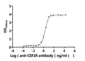 The Binding Activity of Human CSF1R with Anti-CSF1R recombinant antibodyActivity: Measured by its binding ability in a functional ELISA. Immobilized Human CSF1R (CSB-MP006044HUd7) at 2 μg/mL can bind Anti-CSF1R recombinant antibody. The EC<sub>50</sub> is 1.800-2.218 ng/mL.