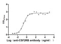 The Binding Activity of CSF2RB with anti-CSF2RB antibody
Activity: Measured by its binding ability in a functional ELISA. Immobilized Human CSF2RB(CSB-MP006047HU) at 2 μg/mL can bind Anti-CSF2RB recombinant antibody, the EC<sub>50</sub> is 0.1594-0.3046 ng/mL.