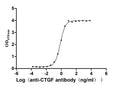 The Binding Activity of Rhesus macaque CTGF with Anti-CTGF Recombinant AntibodyActivity: Measured by its binding ability in a functional ELISA. Immobilized Rhesus macaque CTGF (CSB-MP5112MOW) at 1 μg/mL can bind Anti-CTGF recombinant antibody. The EC<sub>50</sub> is 0.6886-0.7825 ng/mL.