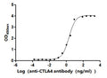 The Binding Activity of Peptostreptococcus magnus protein L with anti-CTLA4 Recombinant AntibodyActivity: Measured by its binding ability in a functional ELISA. Immobilized Peptostreptococcus magnus protein L(CSB-EP5116GURc7) at 2 μg/mL can bind anti-CTLA4 recombinant antibody. The EC<sub>50</sub> is 1.764-2.413 ng/mL.