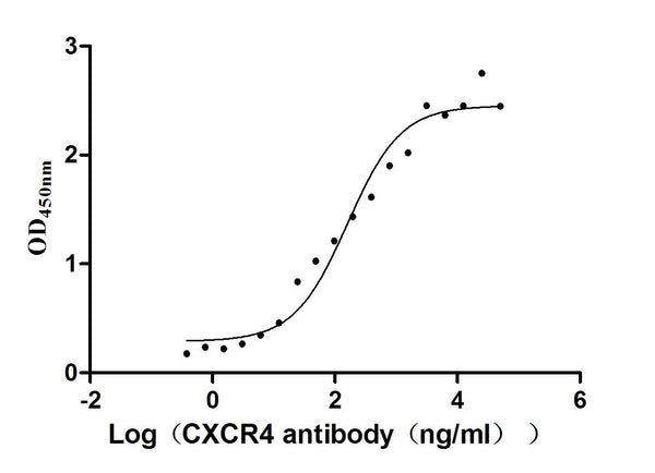 The Binding Activity of Human CXCR4 with Anti-CXCR4 recombinant Antibody
Activity: Measured by its binding ability in a functional ELISA. Immobilized Human CXCR4 (CSB-MP006254HU(F1) ) at 10 μg/mL can bind Anti-CXCR4 recombinant antibody, the EC<sub>50</sub> is 101.7-253.6 ng/mL.