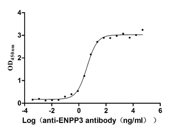 The Binding Activity of Macaca fascicularis ENPP3 with Anti-ENPP3 recombinant antibodyActivity: Measured by its binding ability in a functional ELISA. Immobilized Macaca fascicularis ENPP3 (CSB-MP4278MOV) at 2 μg/mL can bind Anti-ENPP3 recombinant antibody, the EC<sub>50</sub> is 3.313-4.724 ng/mL.