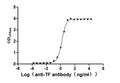 The Binding Activity of Human TF with Anti-TF Recombinant AntibodyActivity: Measured by its binding ability in a functional ELISA. Immobilized Human TF (CSB-MP007928HU2) at 2 μg/mL can bind Anti-TF recombinant antibody. The EC<sub>50</sub> is 1.434-1.635 ng/mL.