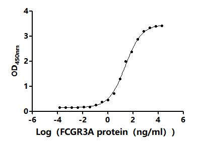 The Binding Activity of Cynomolgus FCGR3A with Anti-FCGR3A Recombinant antibodyActivity: Measured by its binding ability in a functional ELISA. Immobilized Anti-FCGR3A antibody at 2 μg/ml can bind Biotinylated Cynomolgus FCGR3A (CSB-MP854680MOV-B). The EC<sub>50</sub> is 14.09-25.58 ng/ml.