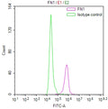 Overlay Peak curve showing 3T3 cells stained with CSB-RA008759MA1HU (red line) at 1:50.The cells were fixed in 4% formaldehyde (15min) and permeated by 0.2% TritonX-100 for 10min. Then 10% normal goat serum to block non-specific protein-protein interactions followed by the antibody (1ug/1*10 6 cells) for 45min at 4℃. The secondary antibody used was FITC-conjugated Goat Anti-Mouse IgG(H+L) at 1/200 dilution for 35 min at 4°C.