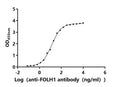 The Binding Activity of Human FOLH1 with Anti-FOLH1 recombinant antibodyActivity: Measured by its binding ability in a functional ELISA.Immobilized Human FOLH1(CSB-MP008782HU1) at 2 μg/mL can bind Anti-FOLH1 recombinant antibody. The EC<sub>50</sub> is 11.74-15.02 ng/mL.