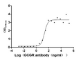 The Binding Activity of Human GCGR with Anti-GCGR recombinant antibody.
Activity: Measured by its binding ability in a functional ELISA. Immobilized Human GCGR (CSB-MP009316HU1) at 2 μg/mL can bind Anti-GCGR recombinant antibody, the EC<sub>50</sub> is 14.57-32.56 ng/mL.
