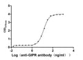 The Binding Activity of Macaca fascicularis GIPR with Anti-GIPR recombinant antibodyActivity: Measured by its binding ability in a functional ELISA. Immobilized Macaca fascicularis GIPR (CSB-YP4825MOV) at 2 μg/mL can bind Anti-GIPR recombinant antibody. The EC<sub>50</sub> is 12.66-13.86 ng/mL.