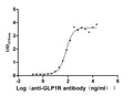 The Binding Activity of GLP1R with anti-GLP1R antibodyActivity: Measured by its binding ability in a functional ELISA. Immobilized Human GLP1R(CSB-MP009514HUb1) at 2 μg/mL can bind Anti-GLP1R recombinant antibody, the EC<sub>50</sub> is 54.54-94.23 ng/mL.