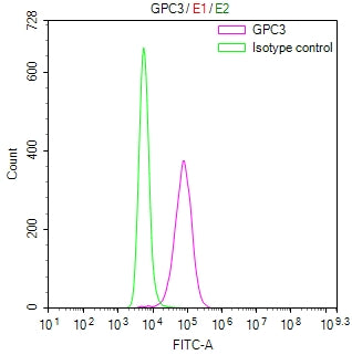 Overlay Peak curve showing THP-1 cells surface stained with CSB-RA009705MA1HU (red line) at 1:100. Then 10% normal goat serum was Incubated to block non-specific protein-protein interactions followed by the antibody (1µg/1*10 6 cells) for 45 min at 4°C. The secondary antibody used was FITC-conjugated Goat Anti-Mouse IgG(H+L) at 1/200 dilution for 35 min at 4°C. Isotype control antibody (green line) was mouse IgG1 (1µg/1*10 6 cells) used under the same conditions.