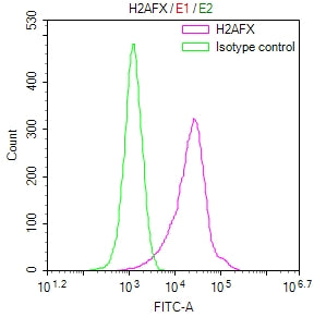Overlay Peak curve showing HepG2 cells stained with CSB-RA010097MA1HU (red line) at 1:100. The cells were fixed in 4% formaldehyde and permeated by 0.2% TritonX-100 for 10min. Then 10% normal goat serum to block non-specific protein-protein interactions followed by the antibody (1ug/1*10 6 cells) for 45min at 4℃.
