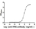 The Binding Activity of Human IFNG with anti-IFNG recombinant antibodyActivity: Measured by its binding ability in a functional ELISA.Immobilized Human IFNG(CSB-MP011050HU1d7) at 2 μg/mL can bind anti-IFNG recombinant antibody.The EC<sub>50</sub> is 74.23-96.56 ng/mL.