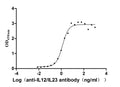 The Binding Activity of IL12B&IL12A with Anti-IL12/IL23 monoclonal antibodyActivity: Measured by its binding ability in a functional ELISA. Immobilized Human IL12B&IL12A (CSB-MP4155HU) at 1 μg/mL can bind Anti-IL12/IL23 recombinant antibody, the EC<sub>50</sub> is 1.042-1.545 ng/mL.