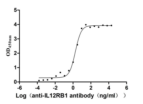 IL12RB1 Recombinant Monoclonal Antibody – Figure 1 of 1