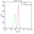Overlay Peak curve showing NIH/3T3 cells surface stained with CSB-RA011621MA1HU (red line) at 1:50. Then 10% normal goat serum was Incubated to block non-specific protein-protein interactions followed by the antibody (1µg/1*10 6 cells) for 45 min at 4°C. The secondary antibody used was FITC-conjugated Goat Anti-Mouse IgG(H+L) at 1/200 dilution for 35 min at 4°C. Isotype control antibody (green line) was mouse IgG1 (1µg/1*10 6 cells) used under the same conditions.