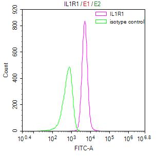 Overlay Peak curve showing NIH/3T3 cells surface stained with CSB-RA011621MA1HU (red line) at 1:50. Then 10% normal goat serum was Incubated to block non-specific protein-protein interactions followed by the antibody (1µg/1*10 6 cells) for 45 min at 4°C. The secondary antibody used was FITC-conjugated Goat Anti-Mouse IgG(H+L) at 1/200 dilution for 35 min at 4°C. Isotype control antibody (green line) was mouse IgG1 (1µg/1*10 6 cells) used under the same conditions.