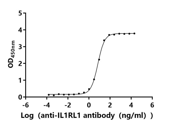The Binding Activity of Human IL1RL1 with Anti-IL1RL1 recombinant antibodyActivity: Measured by its binding ability in a functional ELISA.Immobilized Human IL1RL1(CSB-MP011626HU) at 2 μg/mL can bind Anti-IL1RL1 recombinant antibody. The EC<sub>50</sub> is 66.366-7.698 ng/mL.