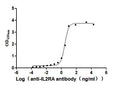 The Binding Activity of Human IL2RA with Anti-IL2RA Recombinant AntibodyActivity: Measured by its binding ability in a functional ELISA. Immobilized Human IL2RA (CSB-MP011649HU3) at 2 μg/mL can bind Anti-IL2RA recombinant antibody , the EC<sub>50</sub> is 2.463-3.353 ng/mL.