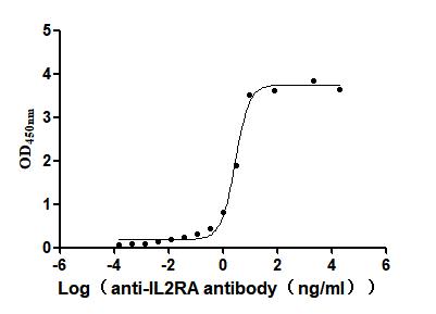 The Binding Activity of Human IL2RA with Anti-IL2RA Recombinant AntibodyActivity: Measured by its binding ability in a functional ELISA. Immobilized Human IL2RA (CSB-MP011649HU3) at 2 μg/mL can bind Anti-IL2RA recombinant antibody , the EC<sub>50</sub> is 2.463-3.353 ng/mL.