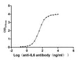 The Binding Activity of Human IL6 with Anti-IL6 Recombinant AntibodyActivity: Measured by its binding ability in a functional ELISA. Immobilized Human IL6 (CSB-YP011664HU) at 2 μg/mL can bind Anti-IL6 recombinant antibody. The EC<sub>50</sub> is 35.80-41.82 ng/mL.