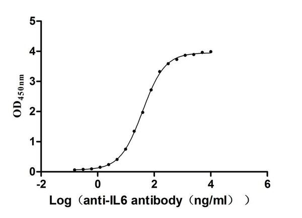 The Binding Activity of Human IL6 with Anti-IL6 Recombinant AntibodyActivity: Measured by its binding ability in a functional ELISA. Immobilized Human IL6 (CSB-YP011664HU) at 2 μg/mL can bind Anti-IL6 recombinant antibody. The EC<sub>50</sub> is 35.80-41.82 ng/mL.