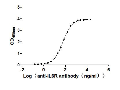 The Binding Activity of Human IL6R with Anti-IL6R Recombinant antibodyActivity: Measured by its binding ability in a functional ELISA. Immobilized Human IL6R (CSB-MP011665HUb0) at 2 μg/mL can bind Anti-IL6R recombinant antibody. The EC<sub>50</sub> is 58.15-65.58 ng/mL.