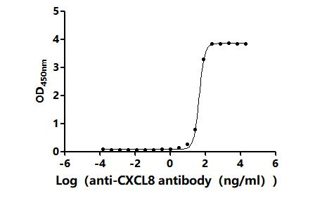 The Binding Activity of Human CXCL8 with Anti-CXCL8 Recombinant antibodyActivity: Measured by its binding ability in a functional ELISA. Immobilized Human CXCL8 (CSB-YP011671HU1) at 2 μg/mL can bind Anti-CXCL8 recombinant antibody. The EC<sub>50</sub> is 43.95-46.76 ng/mL.