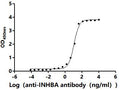 The Binding Activity of Human INHBA with Anti-INHBA recombinant antibodyActivity: Measured by its binding ability in a functional ELISA.Immobilized Human INHBA（CSB-MP011719HU1b0） at 2 μg/mL can bind Anti-INHBA recombinant antibody. The EC<sub>50</sub> is 10.28-12.68 ng/mL.
