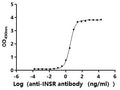 The Binding Activity of Human INSR(short) with Anti-INSR recombinant antibodyActivity: Measured by its binding ability in a functional ELISA.Immobilized Human INSR(CSB-MP011753HU(F2）) at 2 μg/mL can bind Anti-INSR recombinant antibody.The EC<sub>50</sub> is 3.216-3.830 ng/mL.