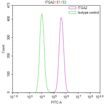 Overlay Peak curve showing BxPC-3 cells stained with CSB-RA011864MA1HU (red line) at 1:100. Then 10% normal goat serum to block non-specific protein-protein interactions followed by the antibody (1ug/1*10 6 cells) for 45min at 4℃. The secondary antibody used was Fluorescein (FITC) AffiniPure Goat Anti-Human IgG, Fcγ fragment specific at 1:200 dilution for 35min at 4℃.Control antibody (green line) was human IgG1 (1ug/1*10 6 cells) used under the same conditions. Acquisition of >10,000 events was performed.