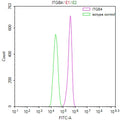 Overlay Peak curve showing A549 cells surface stained with CSB-RA011887MA1HU (red line) at 1:100. Then 10% normal goat serum was Incubated to block non-specific protein-protein interactions followed by the antibody (1µg/1*10 6 cells) for 45 min at 4°C. The secondary antibody used was FITC-conjugated Goat Anti-Mouse IgG(H+L) at 1/200 dilution for 35 min at 4°C. Isotype control antibody (green line) was mouse IgG1 (1µg/1*10 6 cells) used under the same conditions. Acquisition of >10, 000 events was performed.