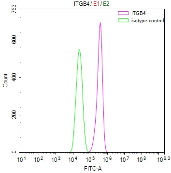 Overlay Peak curve showing A549 cells surface stained with CSB-RA011887MA1HU (red line) at 1:100. Then 10% normal goat serum was Incubated to block non-specific protein-protein interactions followed by the antibody (1µg/1*10 6 cells) for 45 min at 4°C. The secondary antibody used was FITC-conjugated Goat Anti-Mouse IgG(H+L) at 1/200 dilution for 35 min at 4°C. Isotype control antibody (green line) was mouse IgG1 (1µg/1*10 6 cells) used under the same conditions. Acquisition of >10, 000 events was performed.