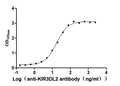 The Binding Activity of Human KIR3DL2 with Anti-KIR3DL2 Recombinant AntibodyActivity: Measured by its binding ability in a functional ELISA. Immobilized Human KIR3DL2(CSB-MP012365HU1) at 2 μg/mL can bind Anti-KIR3DL2 recombinant antibody , the EC<sub>50</sub> is 14.18-23.93 ng/mL.