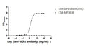 The Binding Activity of Human LGR5 with Anti-LGR5 Recombinant antibodyActivity: Measured by its binding ability in a functional ELISA. Immobilized Human LGR5 (CSB-MP012906HU(A4)) at 10 μg/mL can bind Anti-LGR5 recombinant antibody. The EC<sub>50</sub> is 1.690-1.867 ng/mL.
The VLPs (CSB-MP3838) is negative control.