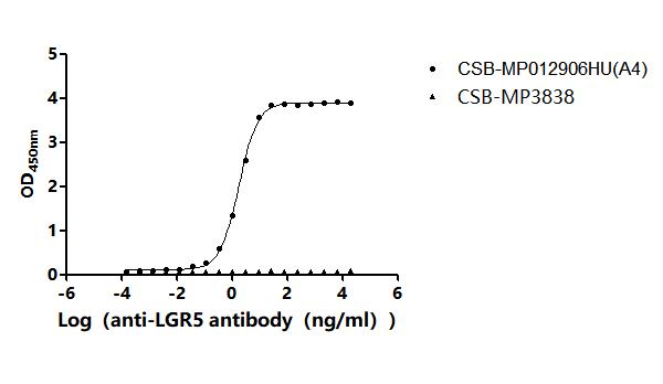 The Binding Activity of Human LGR5 with Anti-LGR5 Recombinant antibodyActivity: Measured by its binding ability in a functional ELISA. Immobilized Human LGR5 (CSB-MP012906HU(A4)) at 10 μg/mL can bind Anti-LGR5 recombinant antibody. The EC<sub>50</sub> is 1.690-1.867 ng/mL.
The VLPs (CSB-MP3838) is negative control.