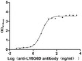 The Binding Activity of LY6G6D with anti-LY6G6D antibodyActivity: Measured by its binding ability in a functional ELISA. Immobilized Macaca fascicularis LY6G6D(CSB-YP4607MOV) at 2 μg/mL can bind Anti-LY6G6D recombinant antibody, the EC<sub>50</sub> is 3.963-7.154 ng/mL.