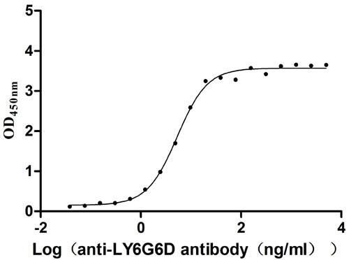 The Binding Activity of LY6G6D with anti-LY6G6D antibodyActivity: Measured by its binding ability in a functional ELISA. Immobilized Macaca fascicularis LY6G6D(CSB-YP4607MOV) at 2 μg/mL can bind Anti-LY6G6D recombinant antibody, the EC<sub>50</sub> is 3.963-7.154 ng/mL.